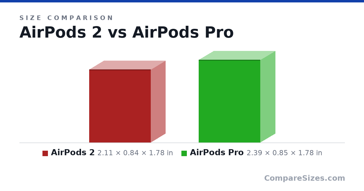 Size comparison of AirPods 2 (2.11 × 0.84 × 1.78 in) and AirPods Pro (2.39 × 0.85 × 1.78 in), drawn to scale