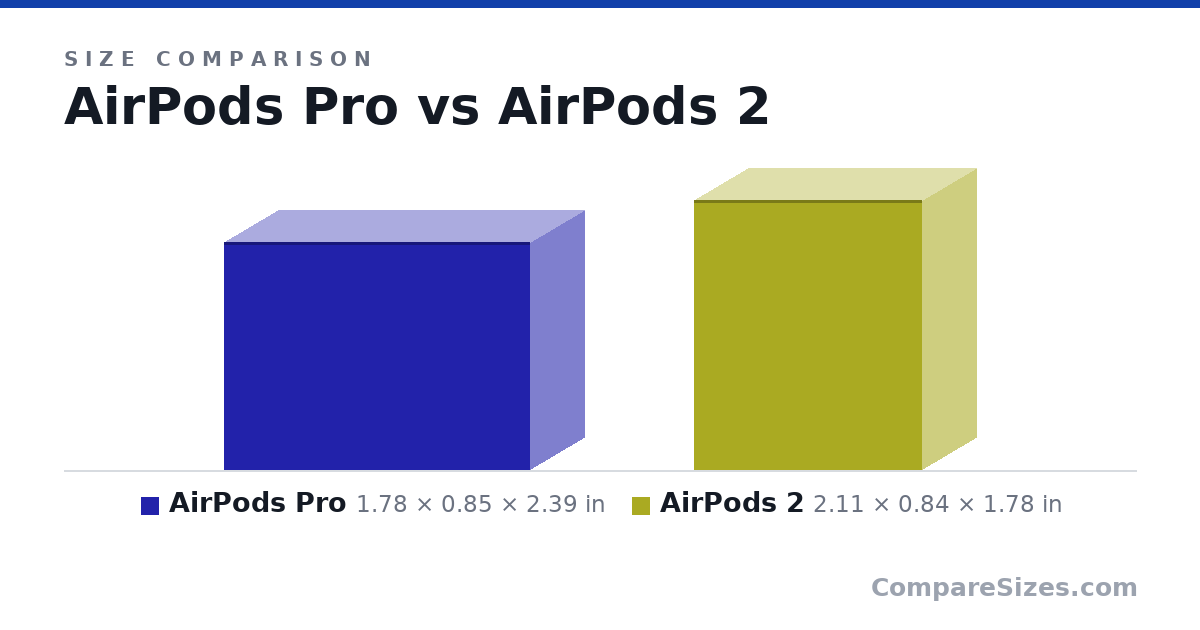 Size comparison of AirPods Pro (1.78 × 0.85 × 2.39 in) and AirPods 2 (2.11 × 0.84 × 1.78 in), drawn to scale