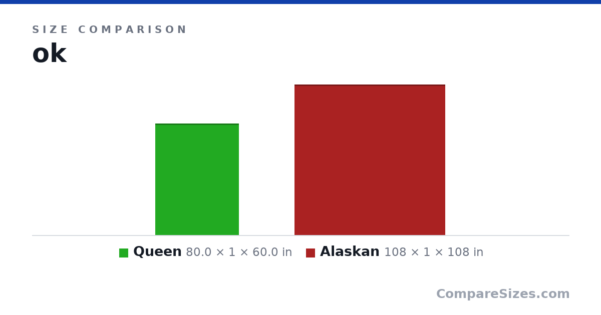 Size comparison of Queen (80.0 × 1 × 60.0 in) and Alaskan (108 × 1 × 108 in), drawn to scale