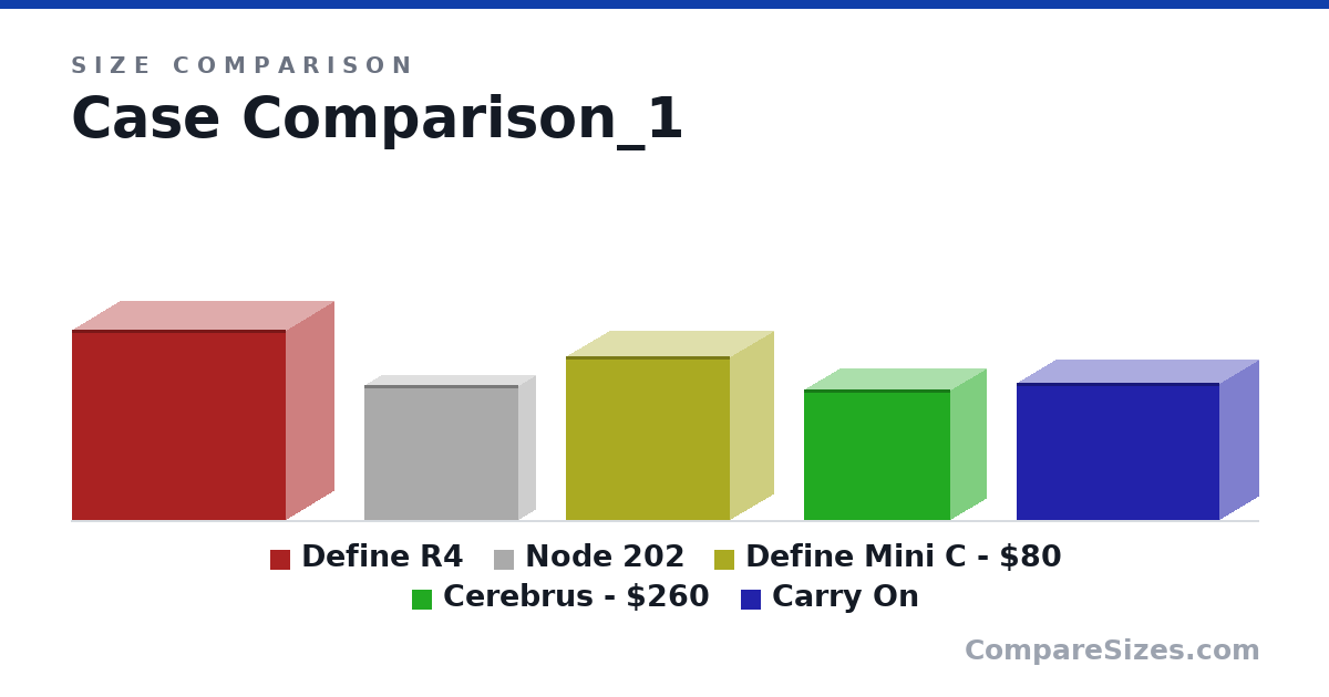 Size comparison of Define R4 (464 × 523 × 232 mm), Node 202 (330 × 377 × 82.0 mm), Define Mini C - $80 (399 × 399 × 210 mm), Cerebrus - $260 (319 × 358 × 172 mm) and Carry On (13.3 × 19.5 × 7.5 in), drawn to scale