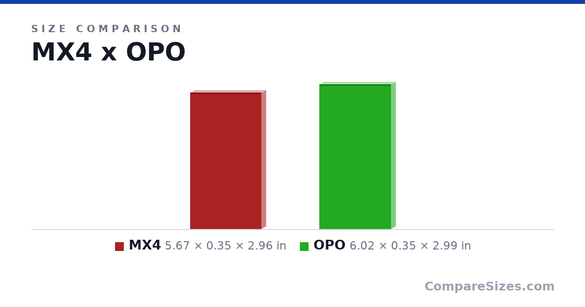 Size comparison of MX4 (5.67 × 0.35 × 2.96 in) and OPO (6.02 × 0.35 × 2.99 in), drawn to scale