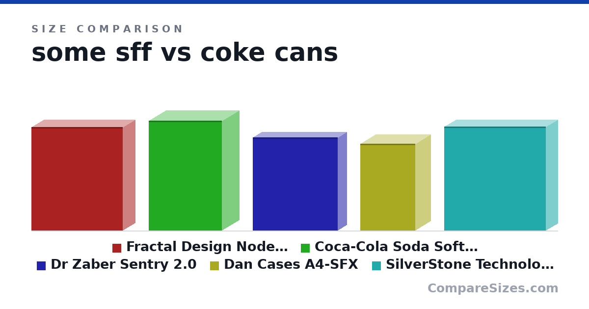Size comparison of Fractal Design Node 202 - Compact Mini Tower Compu.. (14.8 × 3.46 × 13.1 in), Coca-Cola Soda Soft Drink, 12 fl oz, 24 Pack (15.8 × 4.9 × 10.5 in), Dr Zaber Sentry 2.0 (340 × 66.0 × 310 mm), Dan Cases A4-SFX (317 × 112 × 200 mm) and SilverStone Technology Mini-ITX Slim Small Form Fa.. (15.0 × 3.43 × 14.6 in), drawn to scale