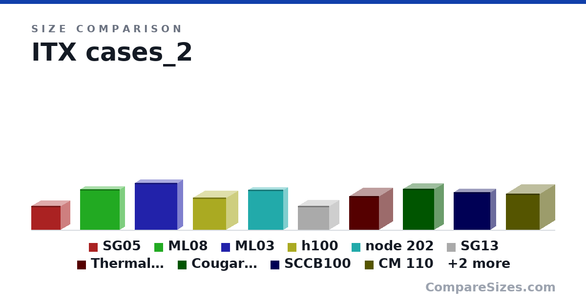 Size comparison of SG05 (8.74 × 6.93 × 10.9 in), ML08 (15.0 × 3.43 × 14.6 in), ML03 (17.3 × 4.13 × 15.7 in), h100 (301 × 216 × 312 mm), node 202 (377 × 82.0 × 330 mm), SG13 (8.74 × 7.13 × 11.5 in), and 6 more, drawn to scale