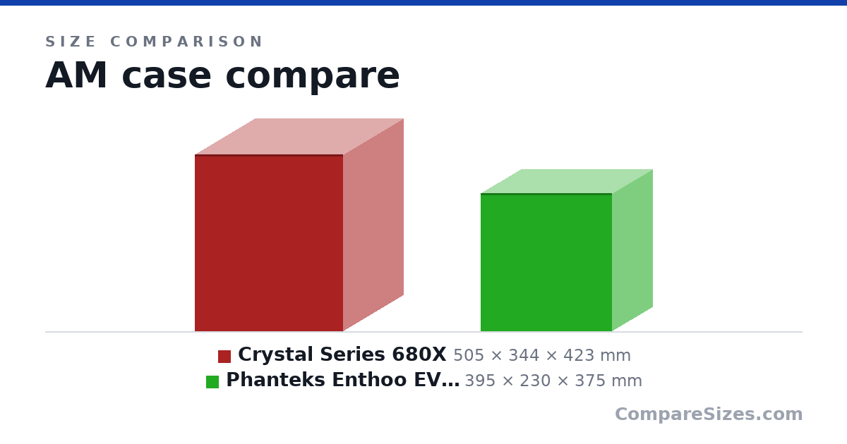 Size comparison of Crystal Series 680X (505 × 344 × 423 mm) and Phanteks Enthoo EVOLV ITX TG (395 × 230 × 375 mm), drawn to scale