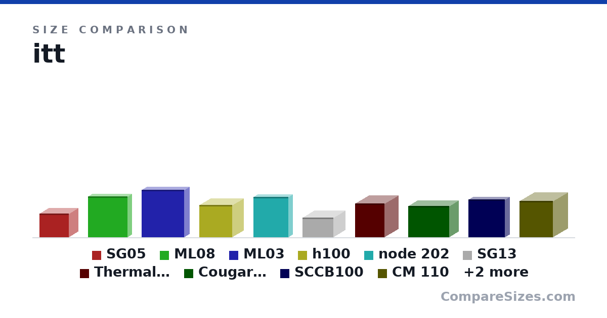 Size comparison of SG05 (8.74 × 6.93 × 10.9 in), ML08 (15.0 × 3.43 × 14.6 in), ML03 (17.3 × 4.13 × 15.7 in), h100 (301 × 216 × 312 mm), node 202 (377 × 82.0 × 330 mm), SG13 (7.13 × 8.74 × 11.5 in), and 6 more, drawn to scale
