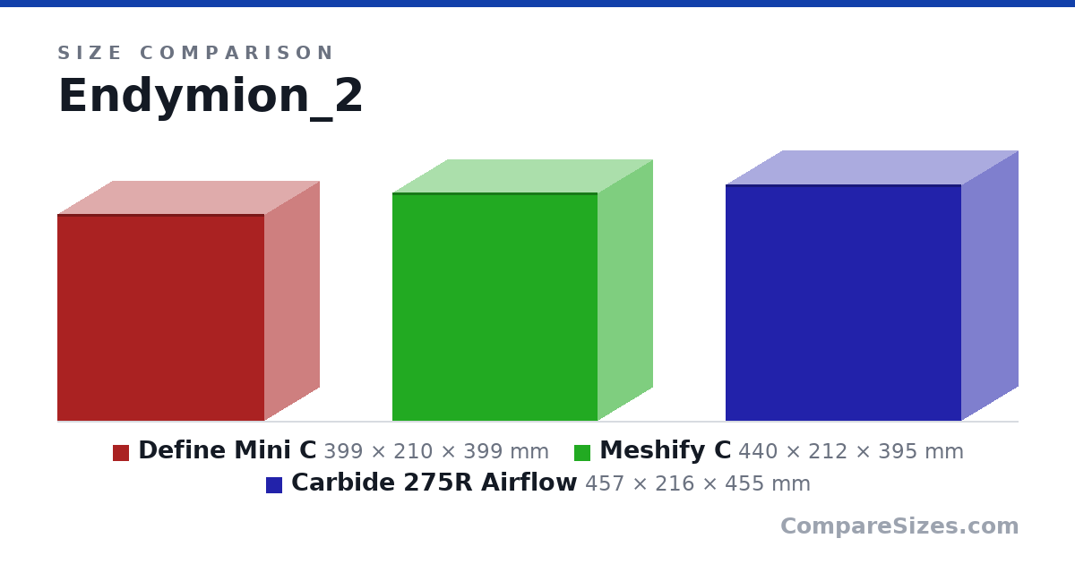 Size comparison of Define Mini C (399 × 210 × 399 mm), Meshify C (440 × 212 × 395 mm) and Carbide 275R Airflow (457 × 216 × 455 mm), drawn to scale
