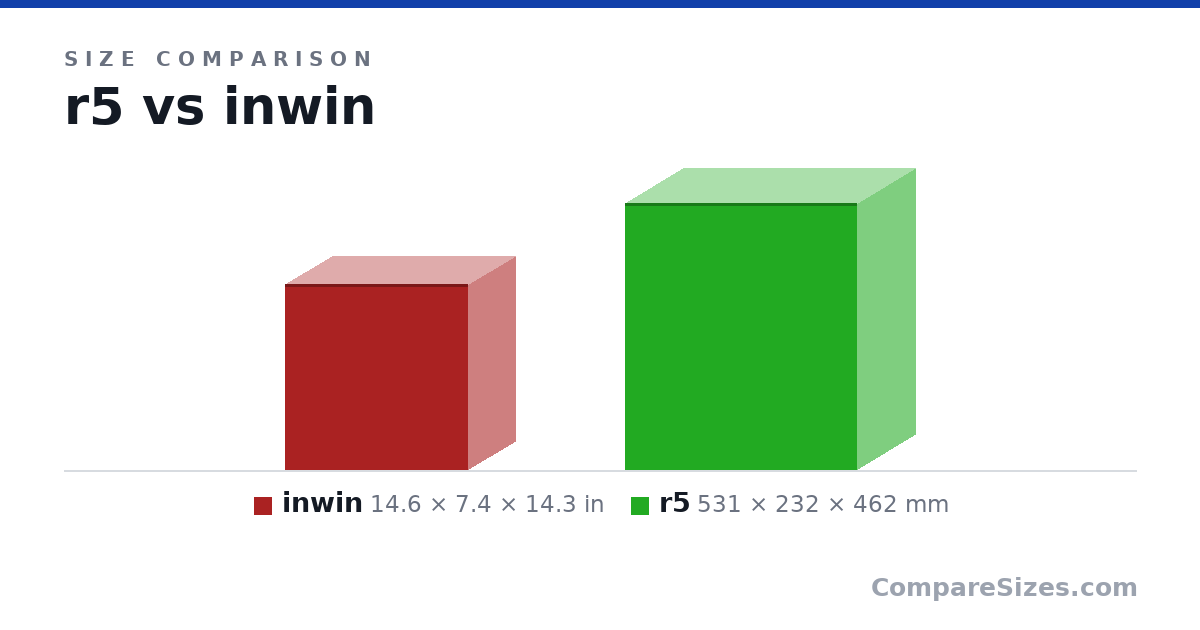 Size comparison of inwin (14.6 × 7.4 × 14.3 in) and r5 (531 × 232 × 462 mm), drawn to scale
