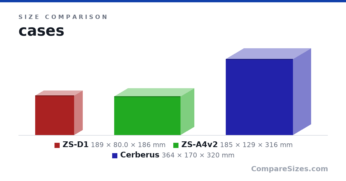 Size comparison of ZS-D1 (189 × 80.0 × 186 mm), ZS-A4v2 (185 × 129 × 316 mm) and Cerberus (364 × 170 × 320 mm), drawn to scale