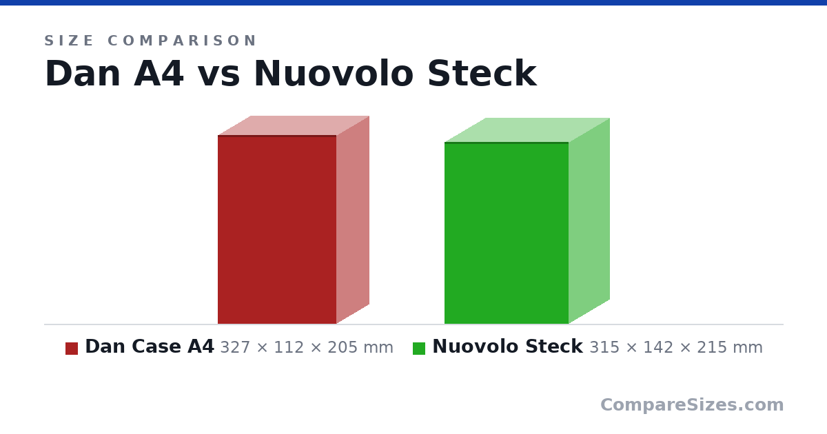 Size comparison of Dan Case A4 (327 × 112 × 205 mm) and Nuovolo Steck (315 × 142 × 215 mm), drawn to scale