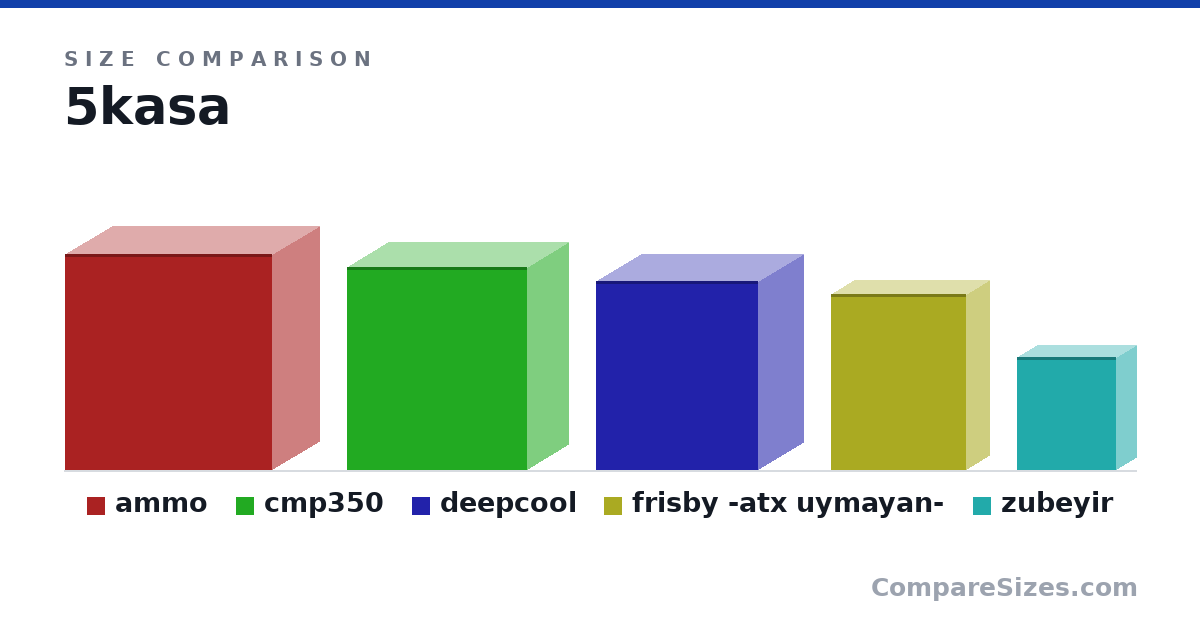 Size comparison of ammo (48.0 × 21.0 × 46.0 cm), cmp350 (45.0 × 18.0 × 40.0 cm), deepcool (42.0 × 20.0 × 36.0 cm), frisby -atx uymayan- (39.0 × 10.0 × 30.0 cm) and zubeyir (25.0 × 9 × 22.0 cm), drawn to scale