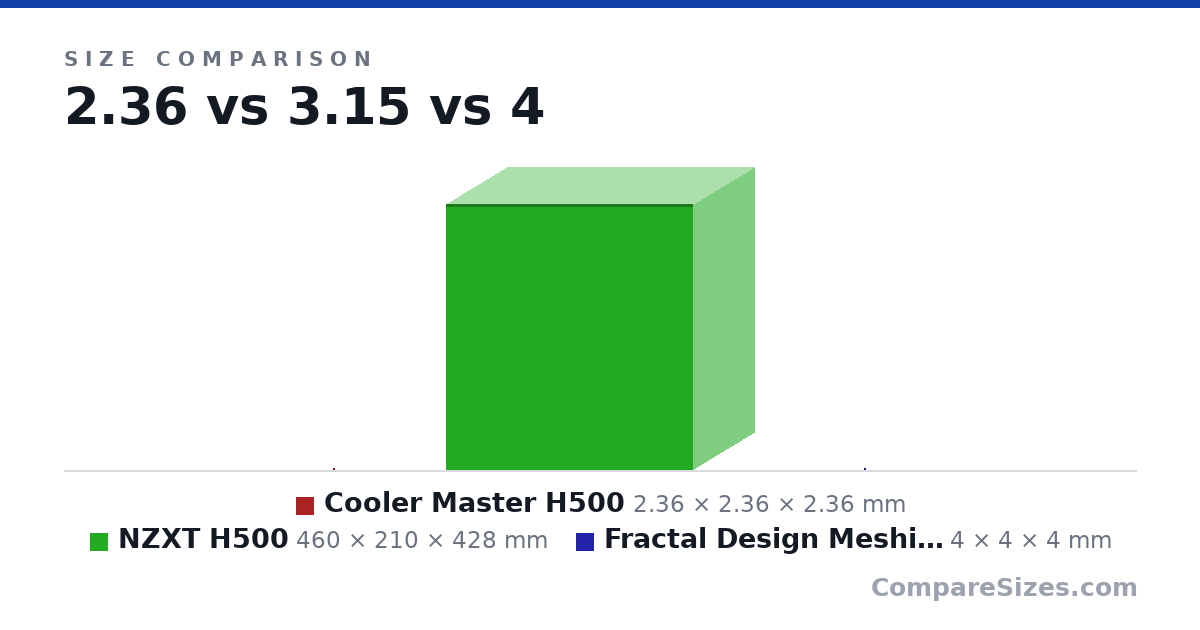 Size comparison of Cooler Master H500 (2.36 × 2.36 × 2.36 mm), NZXT H500 (460 × 210 × 428 mm) and Fractal Design Meshify C (4 × 4 × 4 mm), drawn to scale