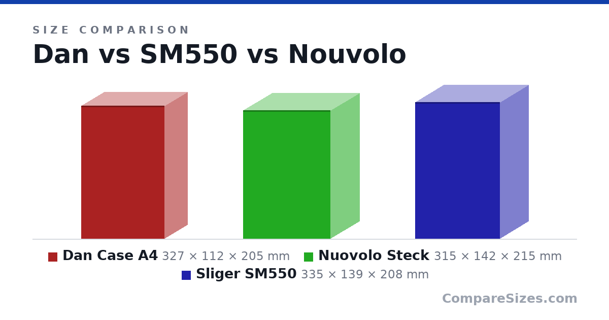 Size comparison of Dan Case A4 (327 × 112 × 205 mm), Nuovolo Steck (315 × 142 × 215 mm) and Sliger SM550 (335 × 139 × 208 mm), drawn to scale