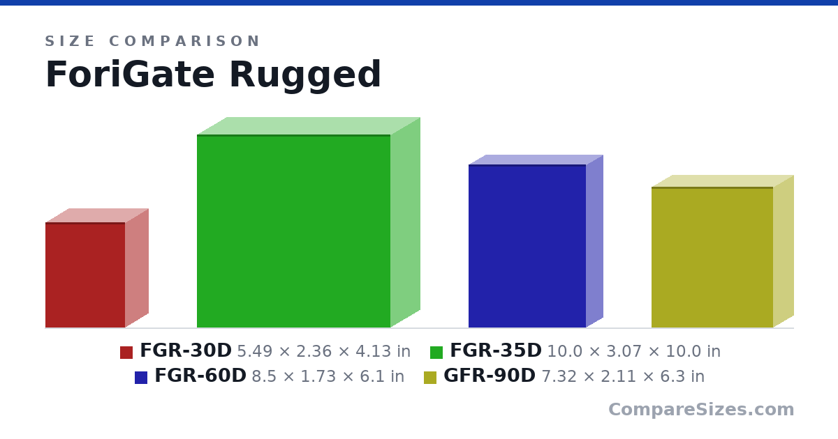 Size comparison of FGR-30D (5.49 × 2.36 × 4.13 in), FGR-35D (10.0 × 3.07 × 10.0 in), FGR-60D (8.5 × 1.73 × 6.1 in) and GFR-90D (7.32 × 2.11 × 6.3 in), drawn to scale