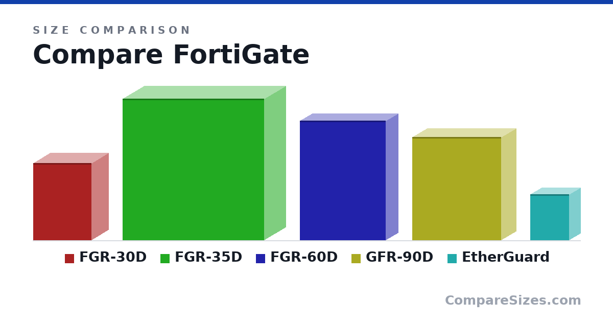 Size comparison of FGR-30D (5.49 × 2.36 × 4.13 in), FGR-35D (10.0 × 3.07 × 10.0 in), FGR-60D (8.5 × 1.73 × 6.1 in), GFR-90D (7.32 × 2.11 × 6.3 in) and EtherGuard (83.0 × 40.0 × 70.0 mm), drawn to scale