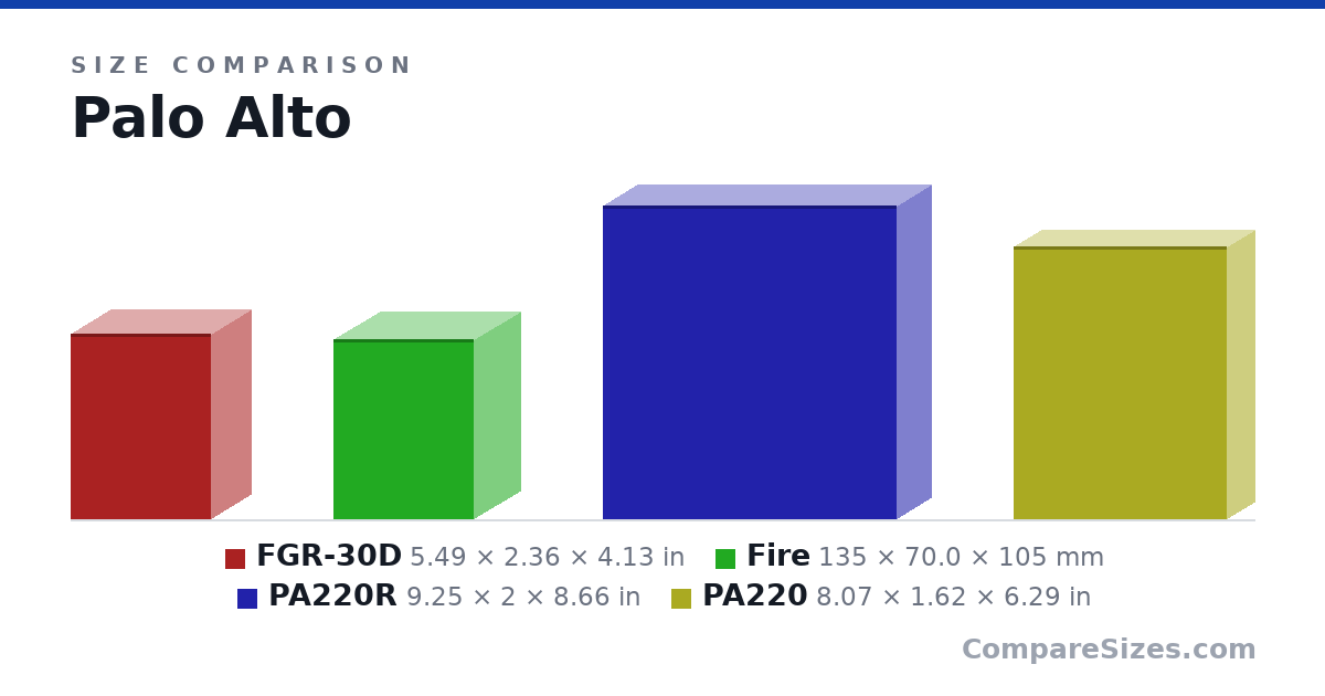 Size comparison of FGR-30D (5.49 × 2.36 × 4.13 in), Fire (135 × 70.0 × 105 mm), PA220R (9.25 × 2 × 8.66 in) and PA220 (8.07 × 1.62 × 6.29 in), drawn to scale