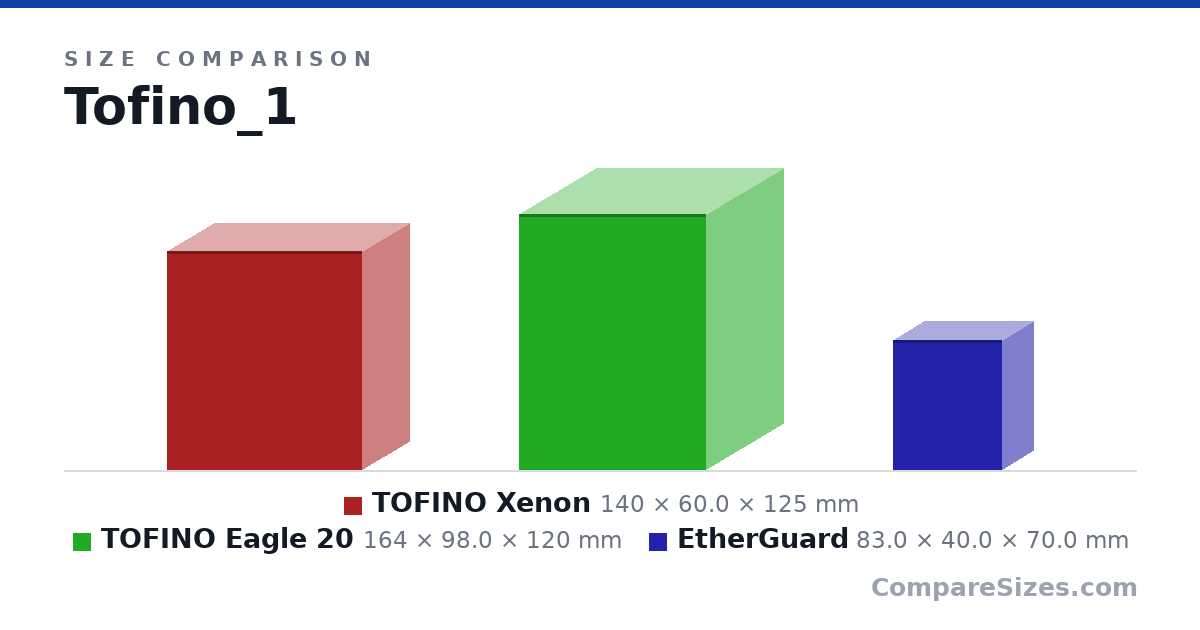 Size comparison of TOFINO Xenon (140 × 60.0 × 125 mm), TOFINO Eagle 20 (164 × 98.0 × 120 mm) and EtherGuard (83.0 × 40.0 × 70.0 mm), drawn to scale
