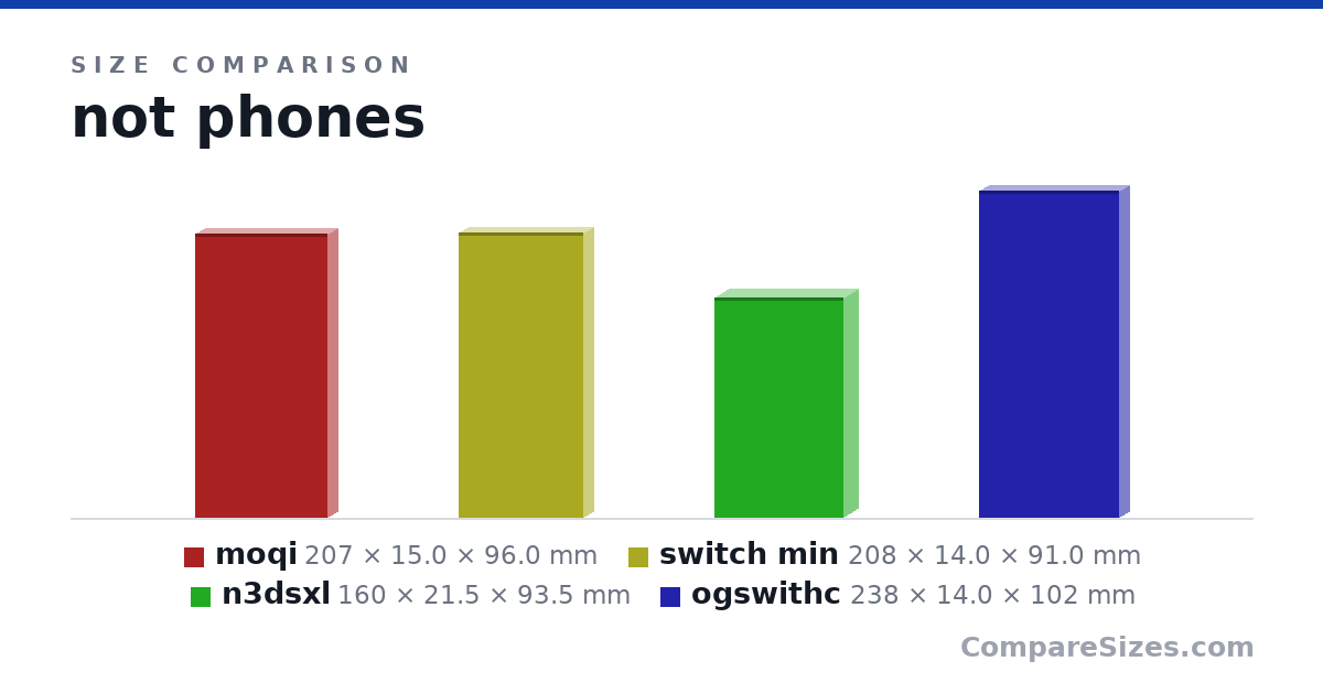 Size comparison of moqi (207 × 15.0 × 96.0 mm), switch min (208 × 14.0 × 91.0 mm), n3dsxl (160 × 21.5 × 93.5 mm) and ogswithc (238 × 14.0 × 102 mm), drawn to scale