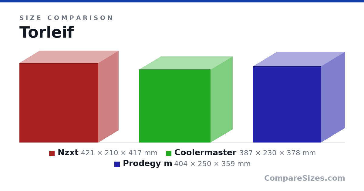 Size comparison of Nzxt (421 × 210 × 417 mm), Coolermaster (387 × 230 × 378 mm) and Prodegy m (404 × 250 × 359 mm), drawn to scale