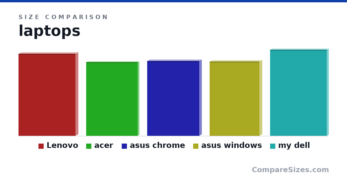 Size comparison of Lenovo (11.3 × 0.74 × 7.87 in), acer (10.2 × 0.38 × 7.11 in), asus chrome (263 × 15.6 × 182 mm), asus windows (261 × 19.0 × 175 mm) and my dell (30.2 × 1.2 × 19.9 cm), drawn to scale
