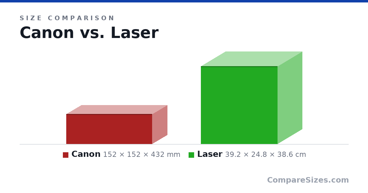 Size comparison of Canon (152 × 152 × 432 mm) and Laser (39.2 × 24.8 × 38.6 cm), drawn to scale