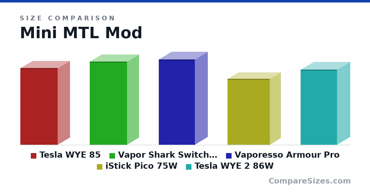 Size comparison of Tesla WYE 85 (82.0 × 26.0 × 40.0 mm), Vapor Shark SwitchBox RX 75W TC (89.0 × 25.0 × 40.0 mm), Vaporesso Armour Pro (91.4 × 27.0 × 38.5 mm), iStick Pico 75W (70.5 × 23.0 × 45.0 mm) and Tesla WYE 2 86W (80.5 × 28.0 × 39.0 mm), drawn to scale