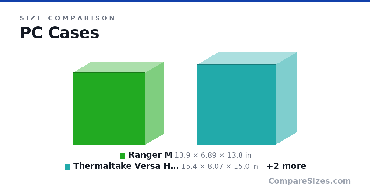 Size comparison of Ranger M (13.9 × 6.89 × 13.8 in), Thermaltake Versa H17 (15.4 × 8.07 × 15.0 in), Silverstone SG05BB-LITE (10.9 × 6.93 × 8.74 in) and S340 (my case) (18.7 × 7.99 × 17.0 in), drawn to scale