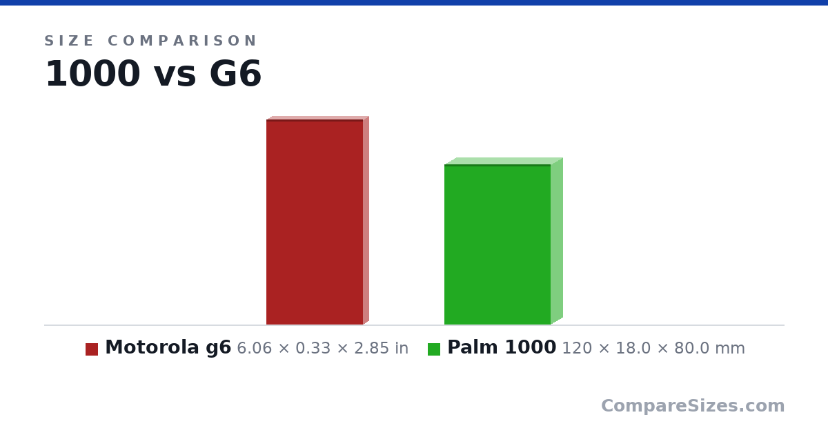 Size comparison of Motorola g6 (6.06 × 0.33 × 2.85 in) and Palm 1000 (120 × 18.0 × 80.0 mm), drawn to scale
