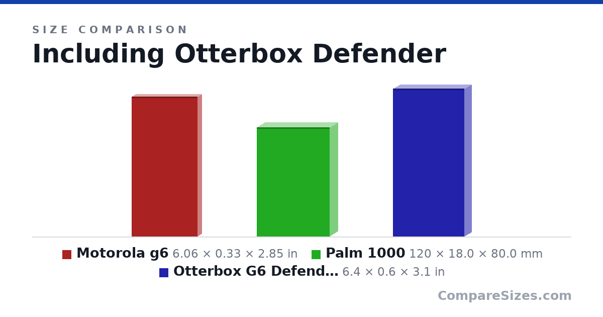 Size comparison of Motorola g6 (6.06 × 0.33 × 2.85 in), Palm 1000 (120 × 18.0 × 80.0 mm) and Otterbox G6 Defender case (6.4 × 0.6 × 3.1 in), drawn to scale
