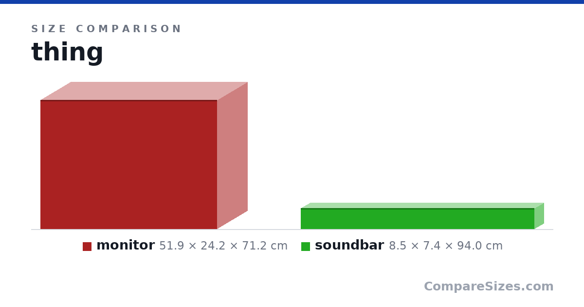 Size comparison of monitor (51.9 × 24.2 × 71.2 cm) and soundbar (8.5 × 7.4 × 94.0 cm), drawn to scale
