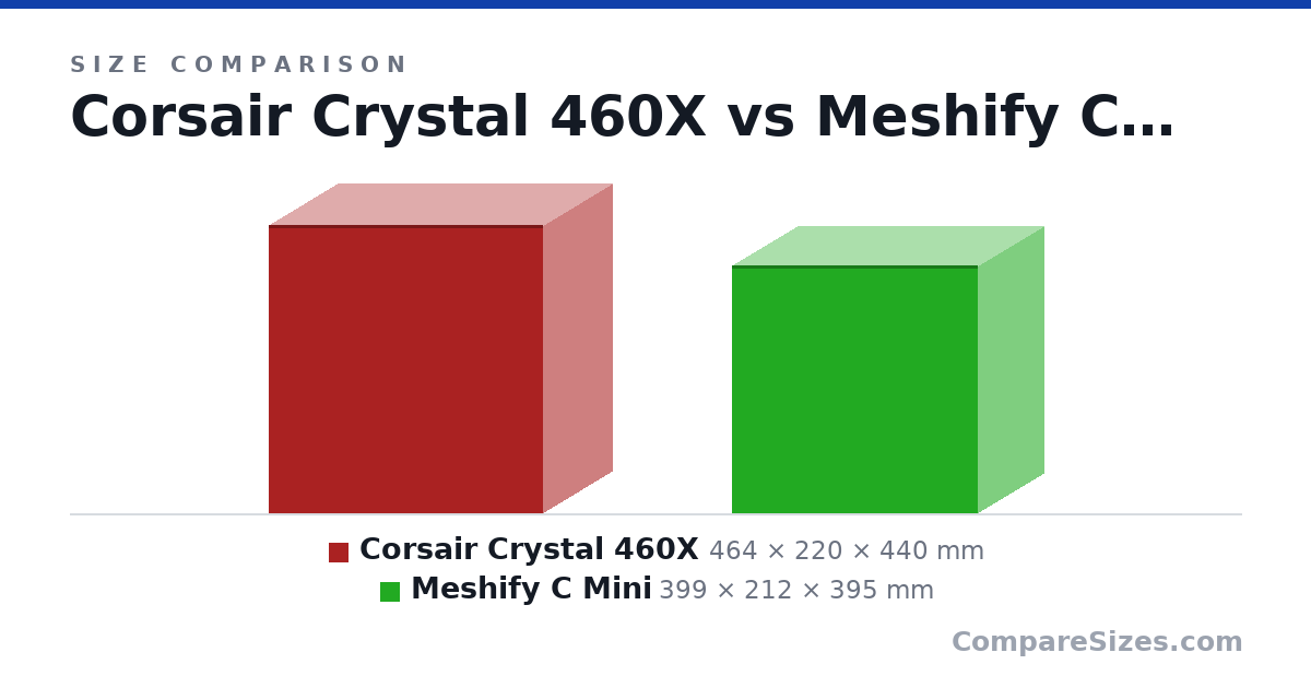 Size comparison of Corsair Crystal 460X (464 × 220 × 440 mm) and Meshify C Mini (399 × 212 × 395 mm), drawn to scale