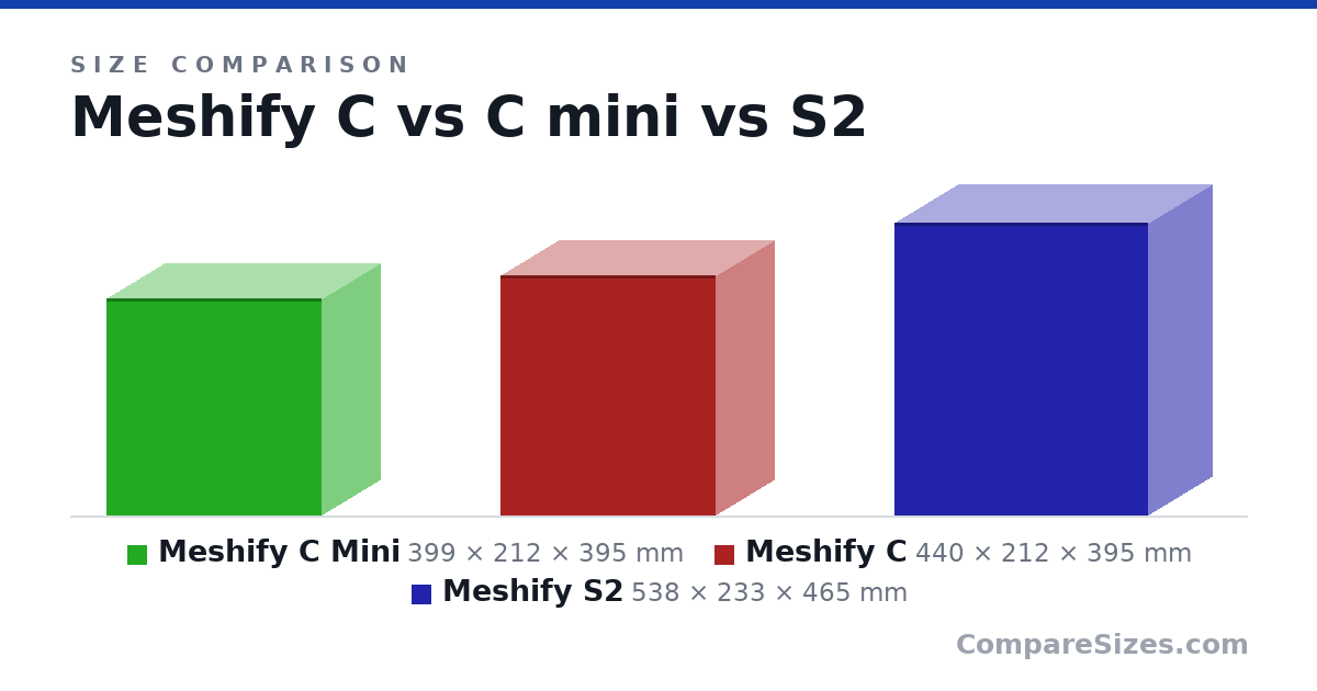Size comparison of Meshify C Mini (399 × 212 × 395 mm), Meshify C (440 × 212 × 395 mm) and Meshify S2 (538 × 233 × 465 mm), drawn to scale