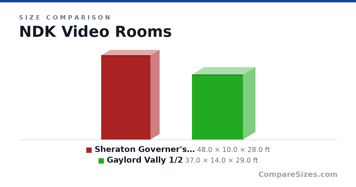 Size comparison of Sheraton Governer's Square (48.0 × 10.0 × 28.0 ft) and Gaylord Vally 1/2 (37.0 × 14.0 × 29.0 ft), drawn to scale