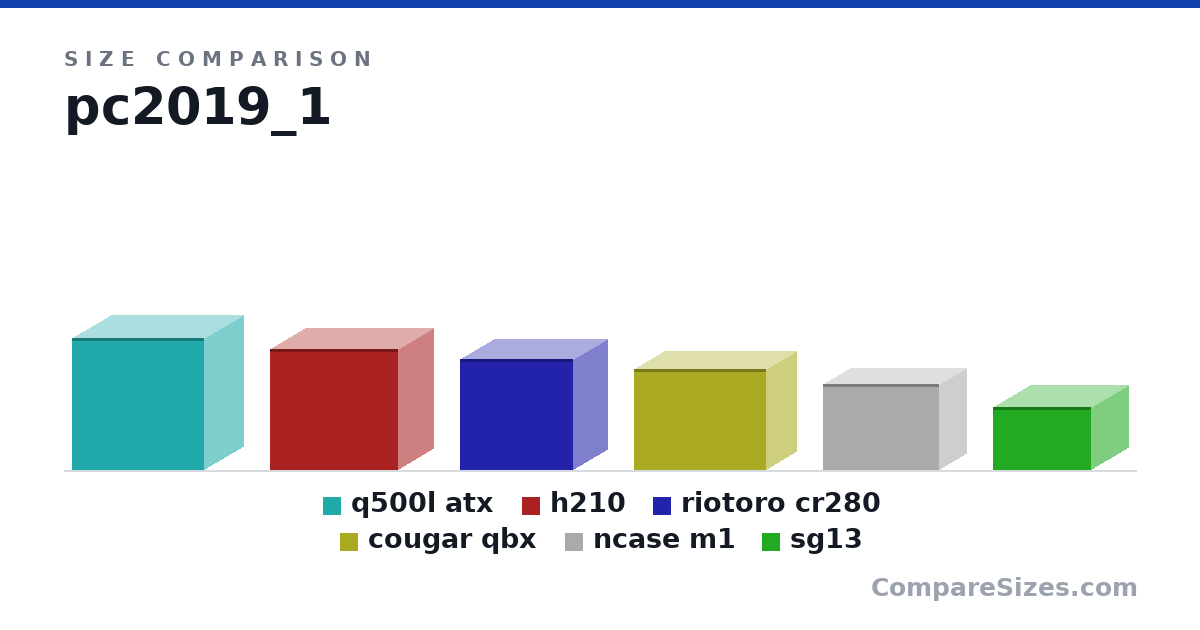 Size comparison of q500l atx (381 × 230 × 386 mm), h210 (349 × 210 × 372 mm), riotoro cr280 (320 × 203 × 330 mm), cougar qbx (291 × 178 × 384 mm), ncase m1 (250 × 160 × 338 mm) and sg13 (181 × 222 × 285 mm), drawn to scale
