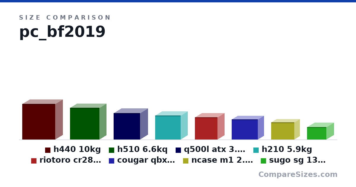 Size comparison of h440 10kg (513 × 220 × 480 mm), h510 6.6kq (460 × 210 × 428 mm), q500l atx 3.8kg (381 × 230 × 386 mm), h210 5.9kg (349 × 210 × 372 mm), riotoro cr280 3.3kg (320 × 203 × 330 mm), cougar qbx 4,8kg (291 × 178 × 384 mm), and 2 more, drawn to scale