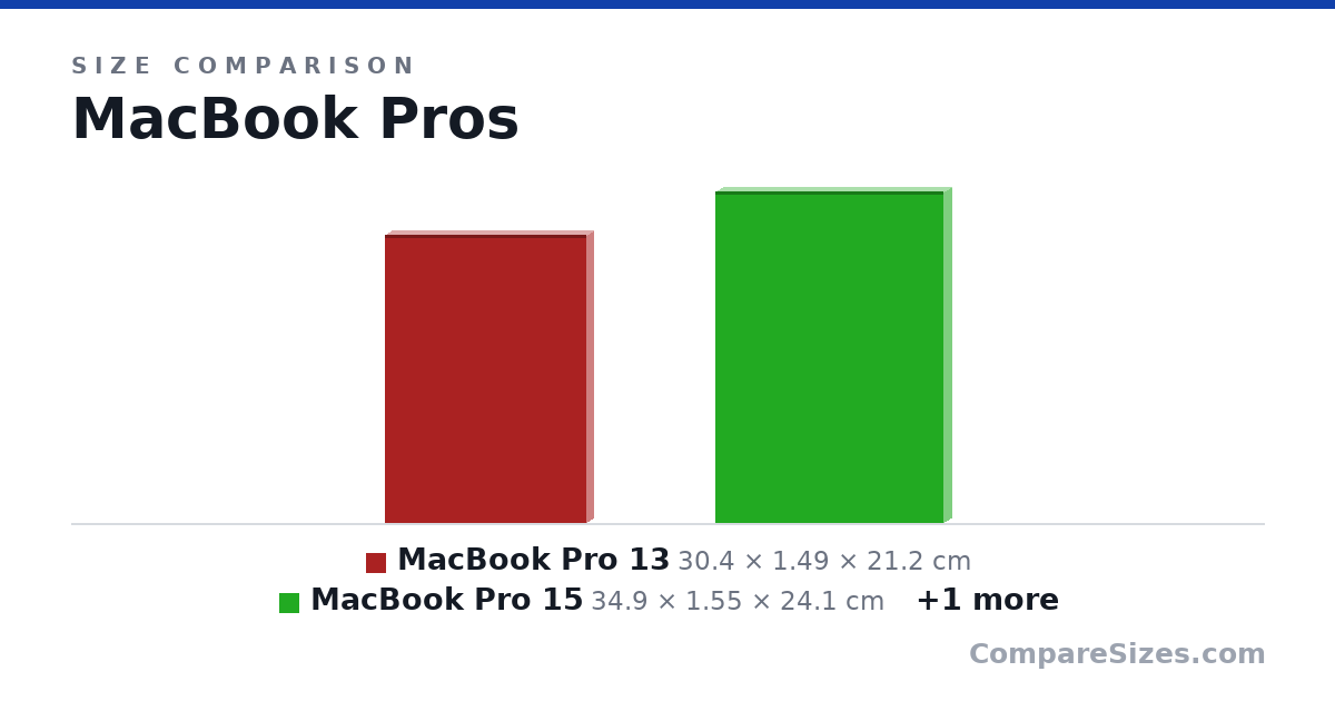 Size comparison of MacBook Pro 13 (30.4 × 1.49 × 21.2 cm), MacBook Pro 15 (34.9 × 1.55 × 24.1 cm) and MacBook Pro 16 (35.8 × 1.62 × 24.6 cm), drawn to scale