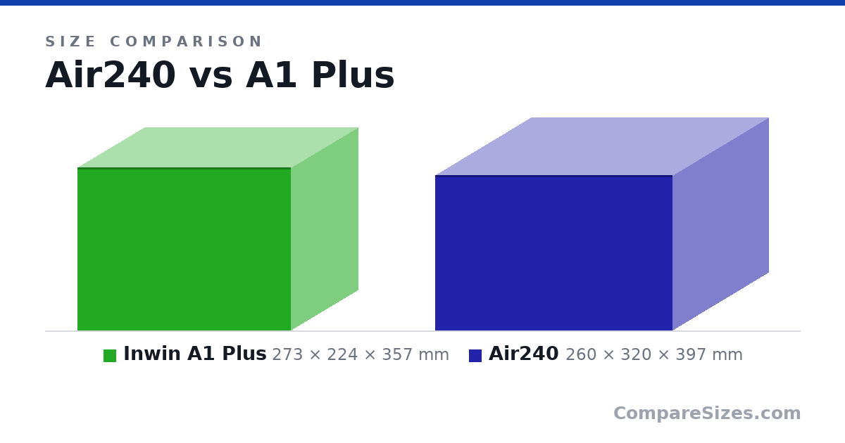 Size comparison of Inwin A1 Plus (273 × 224 × 357 mm) and Air240 (260 × 320 × 397 mm), drawn to scale