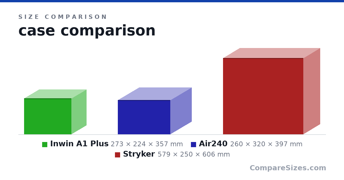 Size comparison of Inwin A1 Plus (273 × 224 × 357 mm), Air240 (260 × 320 × 397 mm) and Stryker (579 × 250 × 606 mm), drawn to scale