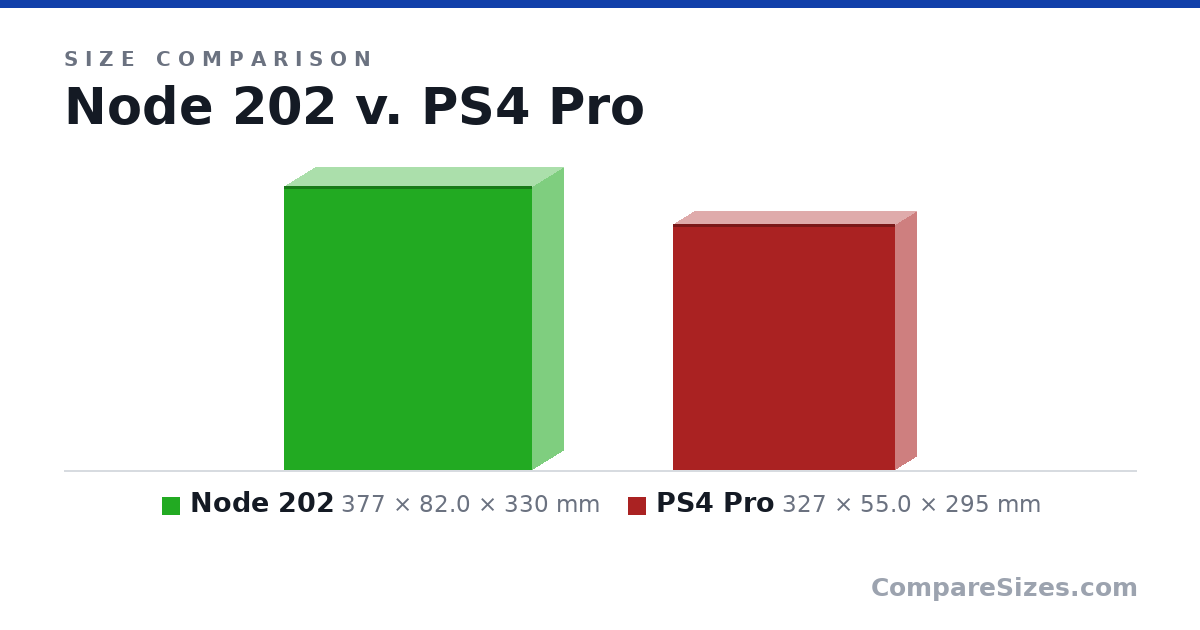 Size comparison of Node 202 (377 × 82.0 × 330 mm) and PS4 Pro (327 × 55.0 × 295 mm), drawn to scale