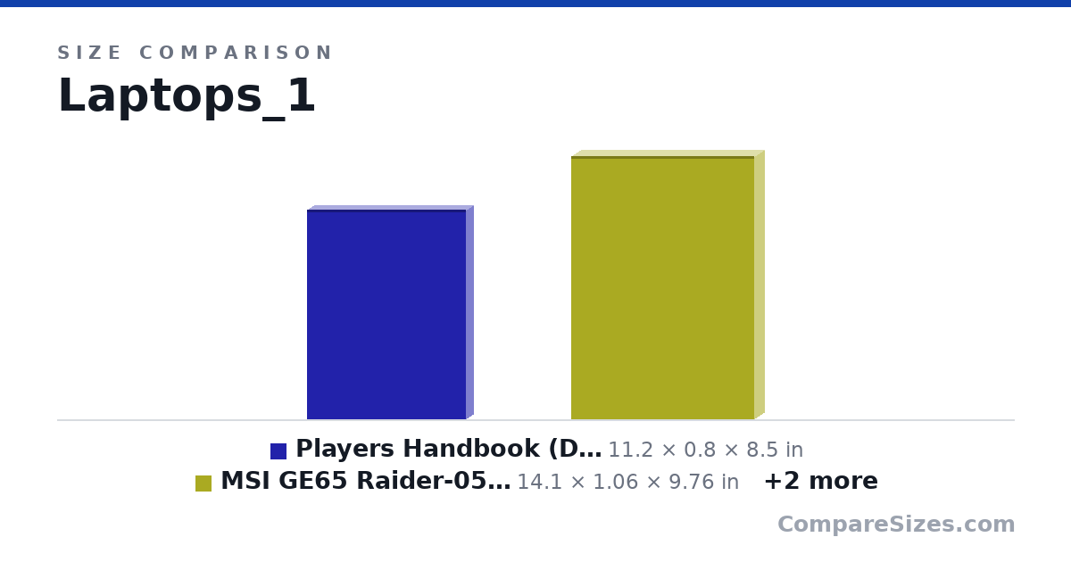Size comparison of Players Handbook (Dungeons & Dragons) (11.2 × 0.8 × 8.5 in), MSI GE65 Raider-051 15.6" 240Hz Gaming Laptop.. (14.1 × 1.06 × 9.76 in), MSI GE75 Raider-287 17.3" Gaming Laptop, 144H.. (15.6 × 1.08 × 10.6 in) and MSI GT Series GT72 Dominator-047 17.3-Inch Laptop .. (16.9 × 1.88 × 11.6 in), drawn to scale
