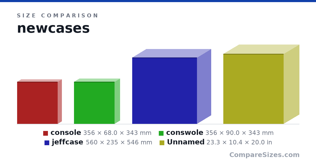 Size comparison of console (356 × 68.0 × 343 mm), conswole (356 × 90.0 × 343 mm), jeffcase (560 × 235 × 546 mm) and Item 4 (23.3 × 10.4 × 20.0 in), drawn to scale