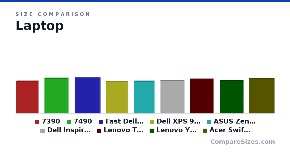 Size comparison of 7390 (304 × 16.0 × 207 mm), 7490 (331 × 18.0 × 220 mm), Fast Dell Latitude E5470 HD Business Laptop Notebo.. (13.2 × 0.9 × 9.1 in), Dell XPS 9370 13.3in 4K UHD Touchscreen Laptop PC .. (11.9 × 0.3 × 7.8 in), ASUS ZenBook 13 Ultra-Slim Durable Laptop 13.3&quo.. (11.9 × 0.7 × 7.4 in), Dell Inspiron 13 7000 7370 Laptop - (13.3" To.. (12.1 × 0.61 × 8.49 in), and 3 more, drawn to scale