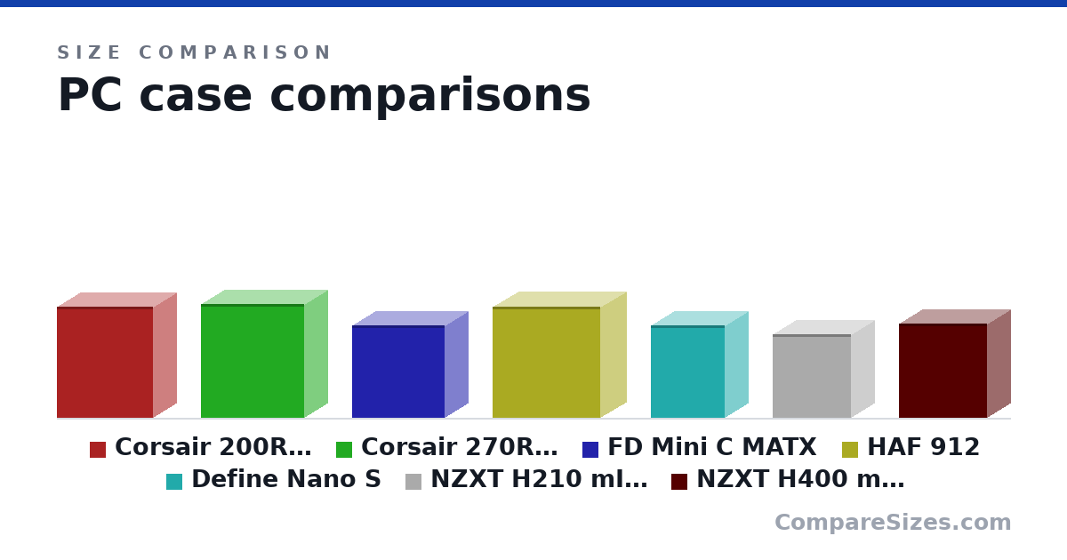 Size comparison of Corsair 200R ATX (19.6 × 8.27 × 16.9 in), Corsair 270R ATX (20.0 × 8.27 × 18.1 in), FD Mini C MATX (16.3 × 8.27 × 16.2 in), HAF 912 (19.5 × 9.1 × 18.9 in), Define Nano S (16.2 × 7.99 × 13.0 in), NZXT H210 mITX (14.7 × 8.27 × 13.7 in), and 1 more, drawn to scale