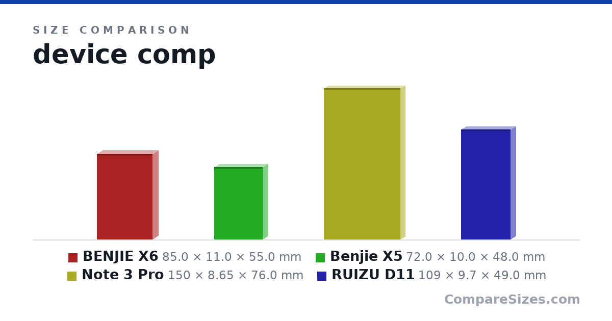 Size comparison of BENJIE X6 (85.0 × 11.0 × 55.0 mm), Benjie X5 (72.0 × 10.0 × 48.0 mm), Note 3 Pro (150 × 8.65 × 76.0 mm) and RUIZU D11 (109 × 9.7 × 49.0 mm), drawn to scale