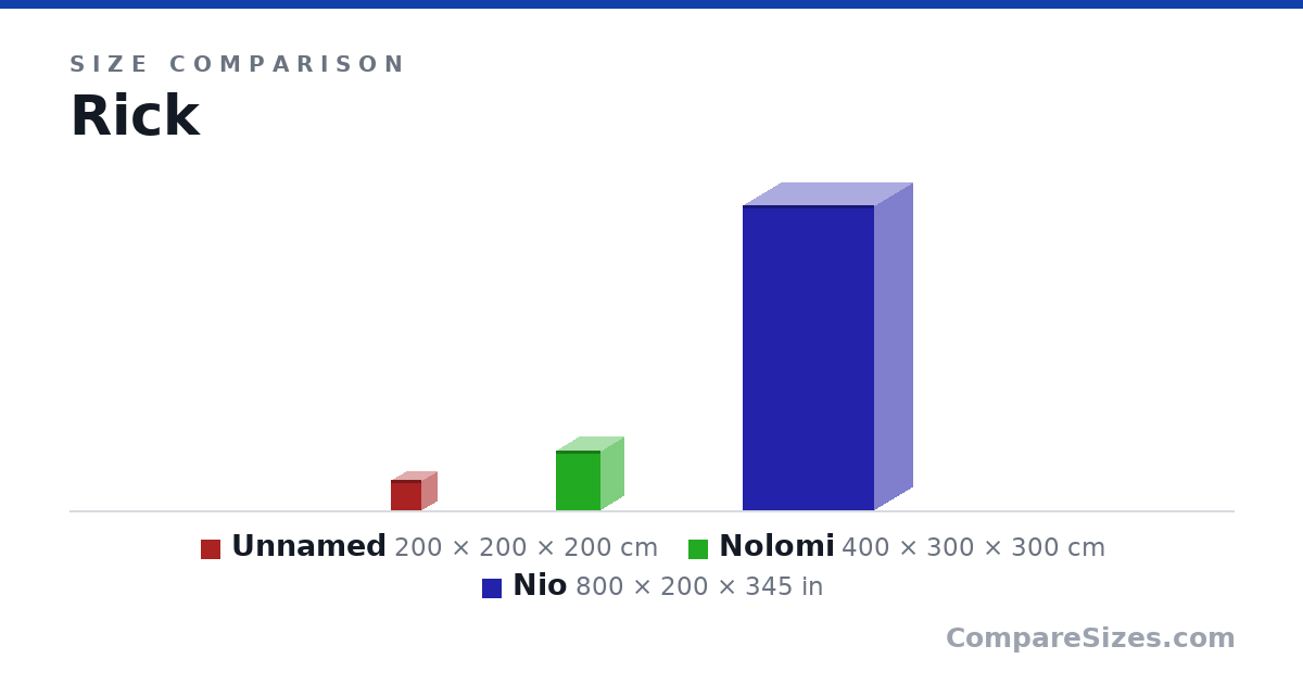 Size comparison of Item 1 (200 × 200 × 200 cm), Nolomi (400 × 300 × 300 cm) and Nio (800 × 200 × 345 in), drawn to scale