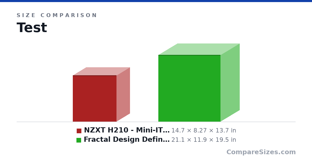 Size comparison of NZXT H210 - Mini-ITX PC Gaming Case - Front I/O US.. (14.7 × 8.27 × 13.7 in) and Fractal Design Define C Tempered Glass - Compact M.. (21.1 × 11.9 × 19.5 in), drawn to scale