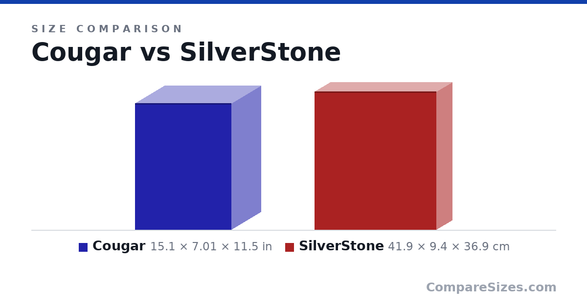 Size comparison of Cougar (15.1 × 7.01 × 11.5 in) and SilverStone (41.9 × 9.4 × 36.9 cm), drawn to scale