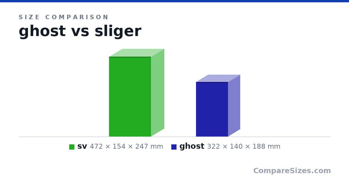Size comparison of sv (472 × 154 × 247 mm) and ghost (322 × 140 × 188 mm), drawn to scale