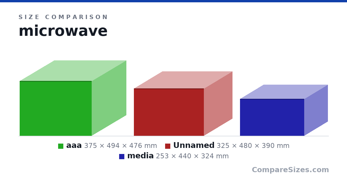 Size comparison of aaa (375 × 494 × 476 mm), Item 2 (325 × 480 × 390 mm) and media (253 × 440 × 324 mm), drawn to scale