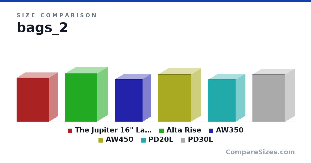 Size comparison of The Jupiter 16" Laptop Computer Backpack (19.0 × 7.5 × 14.0 in), Alta Rise (20.9 × 9.88 × 13.8 in), AW350 (18.5 × 7.09 × 11.8 in), AW450 (20.5 × 8.66 × 14.2 in), PD20L (18.3 × 8.3 × 11.8 in) and PD30L (20.5 × 7.8 × 14.2 in), drawn to scale