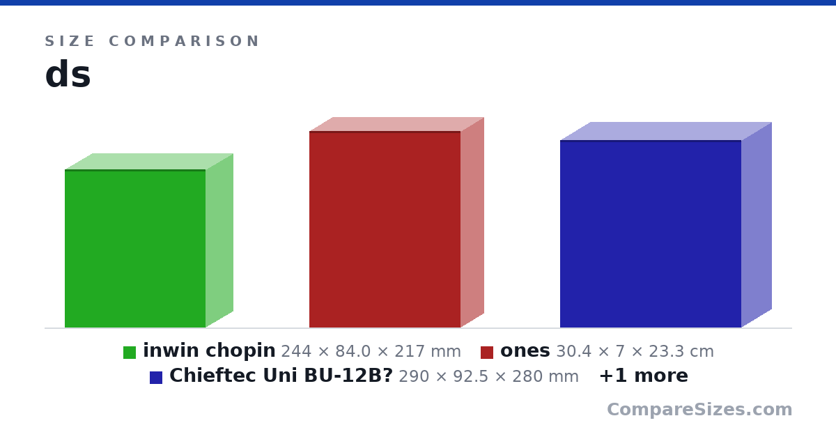 Size comparison of inwin chopin (244 × 84.0 × 217 mm), ones (30.4 × 7 × 23.3 cm), Chieftec Uni BU-12B? (290 × 92.5 × 280 mm) and brutus s30 (380 × 186 × 366 mm), drawn to scale